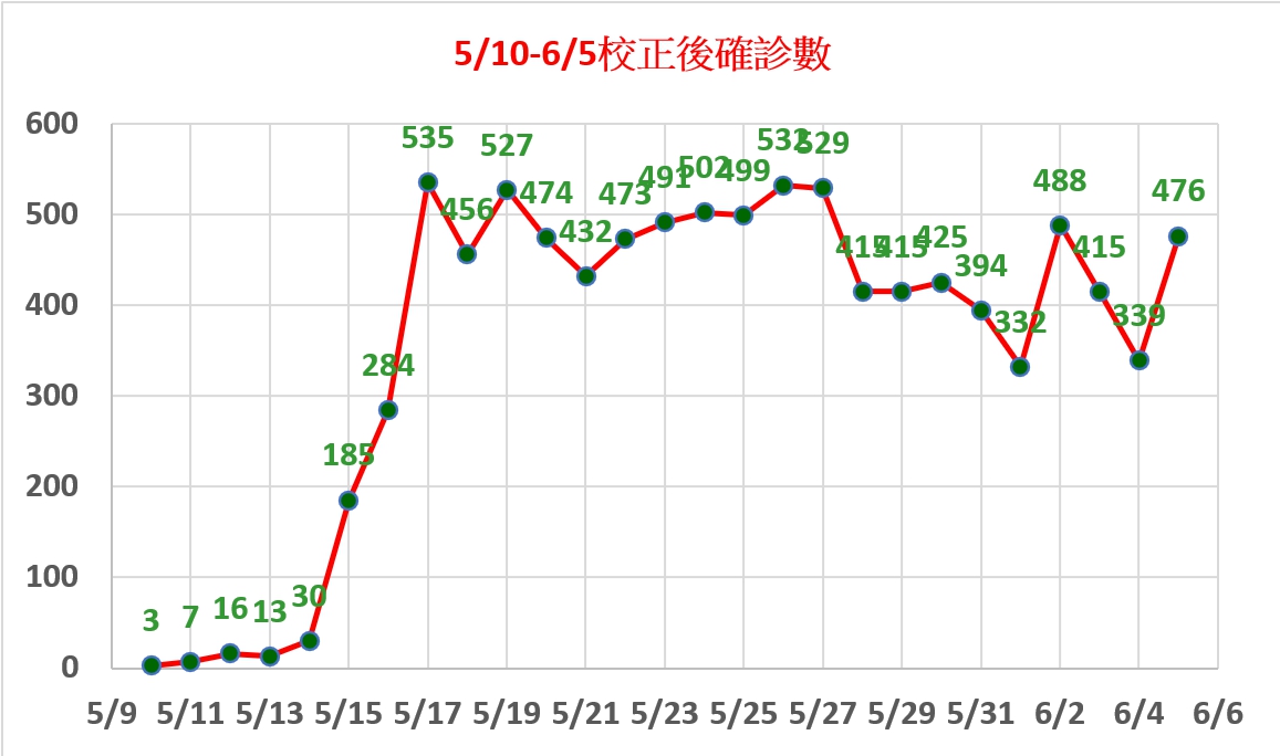 【投書】疫情指揮中心數據的科學解讀 35