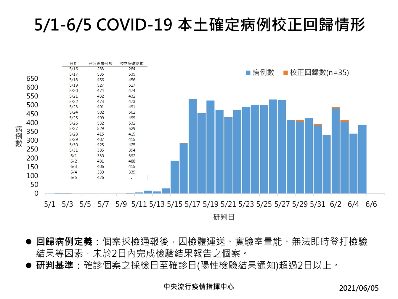 【有影】再添38死！6/5新冠肺炎新增476例本土個案 校正回歸+35例 5