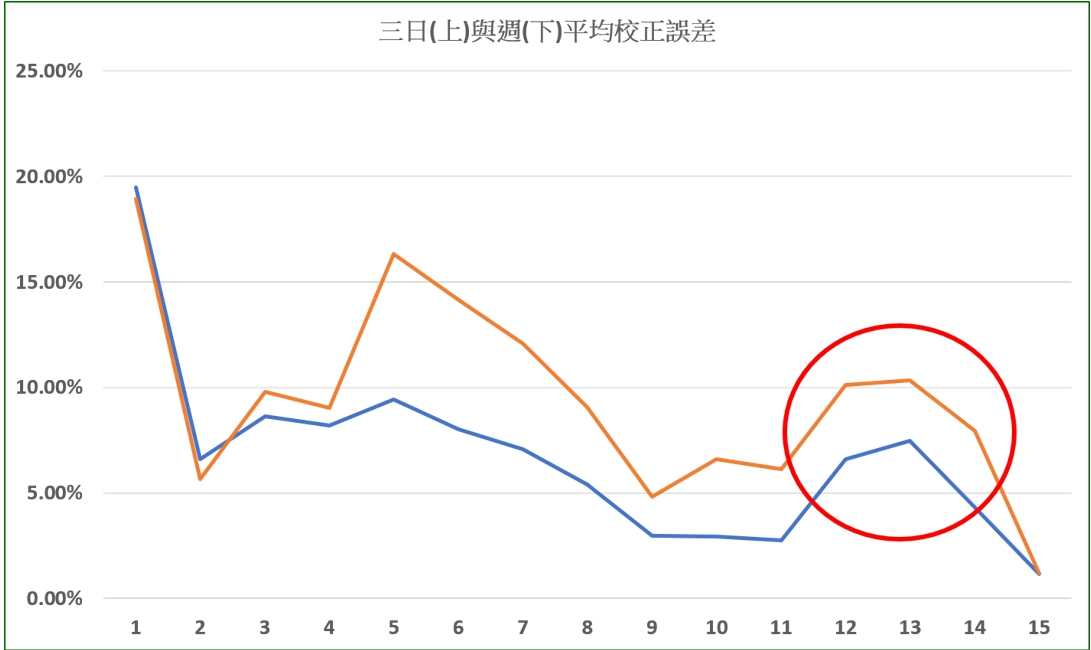 【投書】疫情指揮中心數據的科學解讀 45