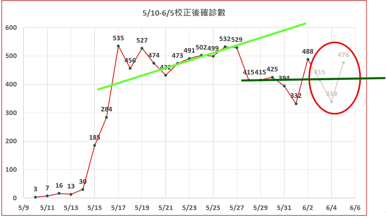 【投書】疫情指揮中心數據的科學解讀 47