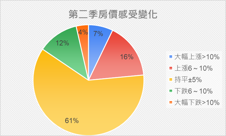 第三季房價下跌？專家：不足三條件 11