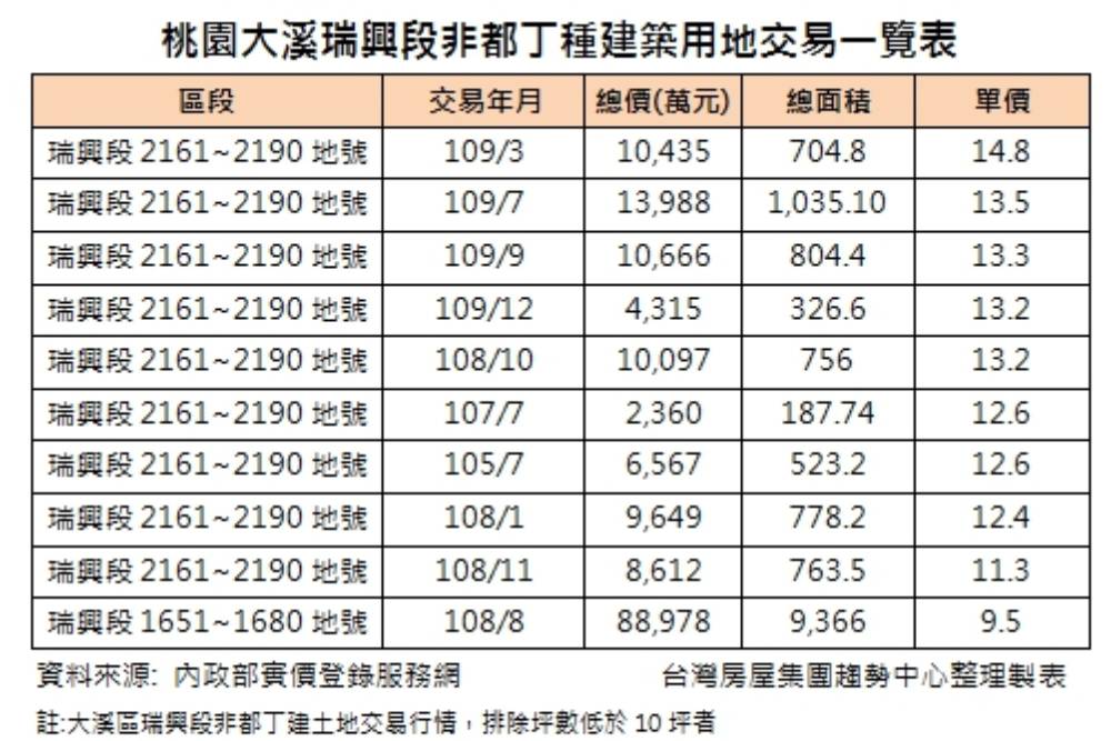 全國最大房東！國泰人壽看準物流市場 買地單價創新高 5