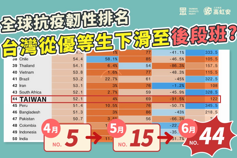 【有影】《彭博》全球抗疫韌性排名 台灣從優等生跌落至倒數第10名