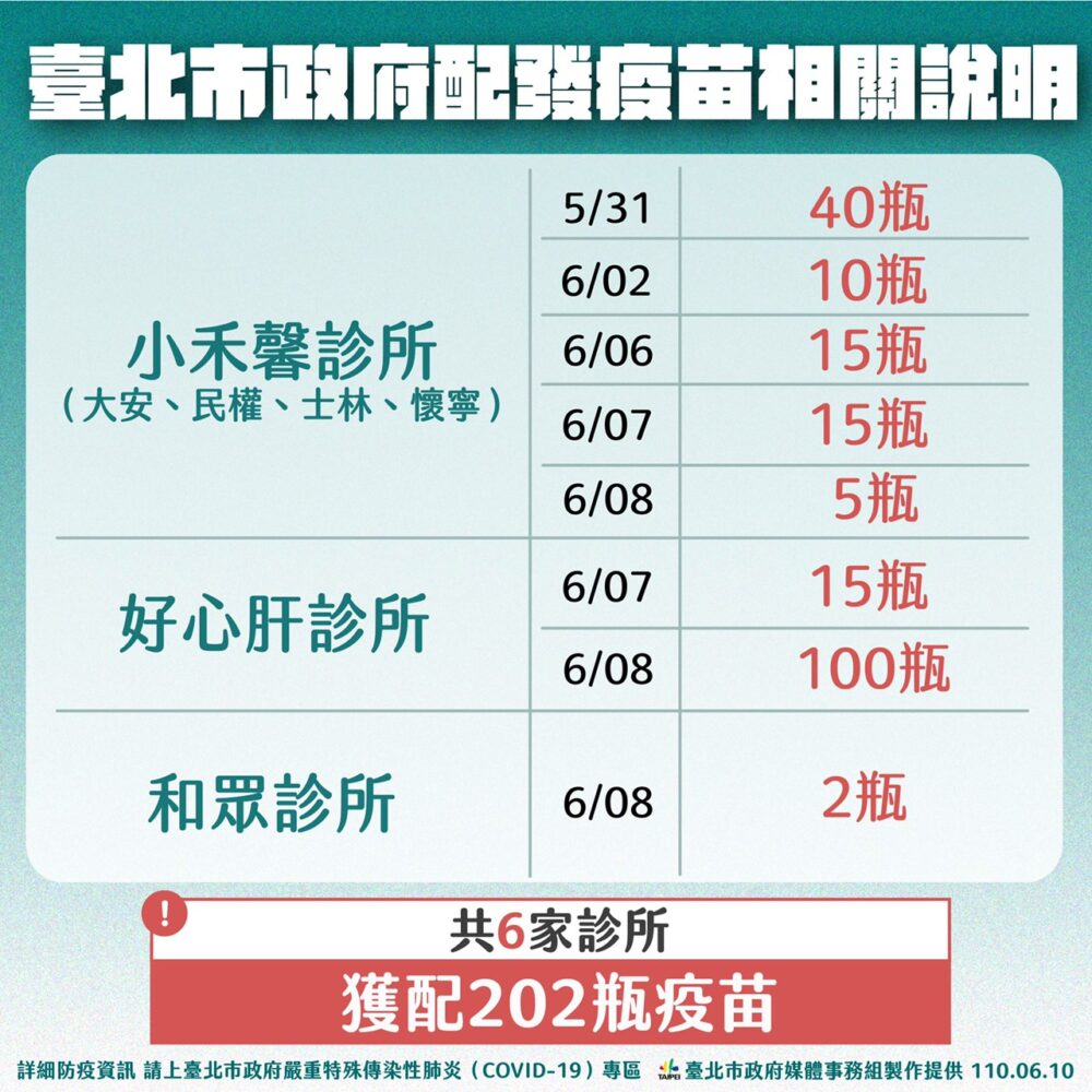 【有影】認錯不忘攻擊中央 柯文哲：說好80瓶疫苗要發下來在哪？ 5