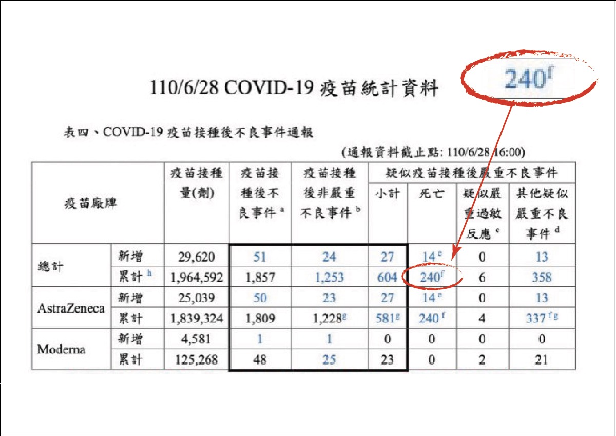 【有影】240死／國民黨團：台AZ疫苗猝死冠全球 新冠死亡率奪第一 9