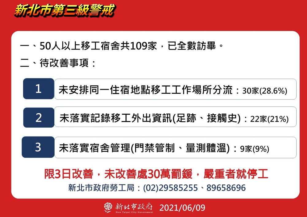 新北109家移工宿舍3大缺失　3天不改善罰30萬或停工 5