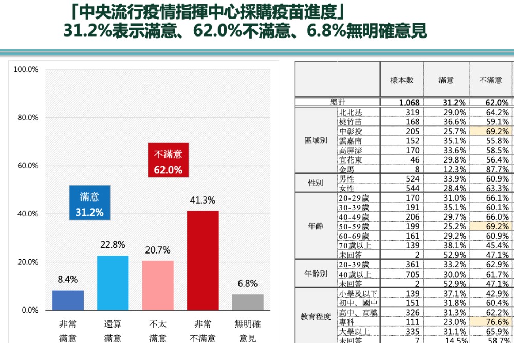 【有影】民眾黨民調：蔡政府疫苗採購進度嚴重落後 高達4成民眾非常不滿
