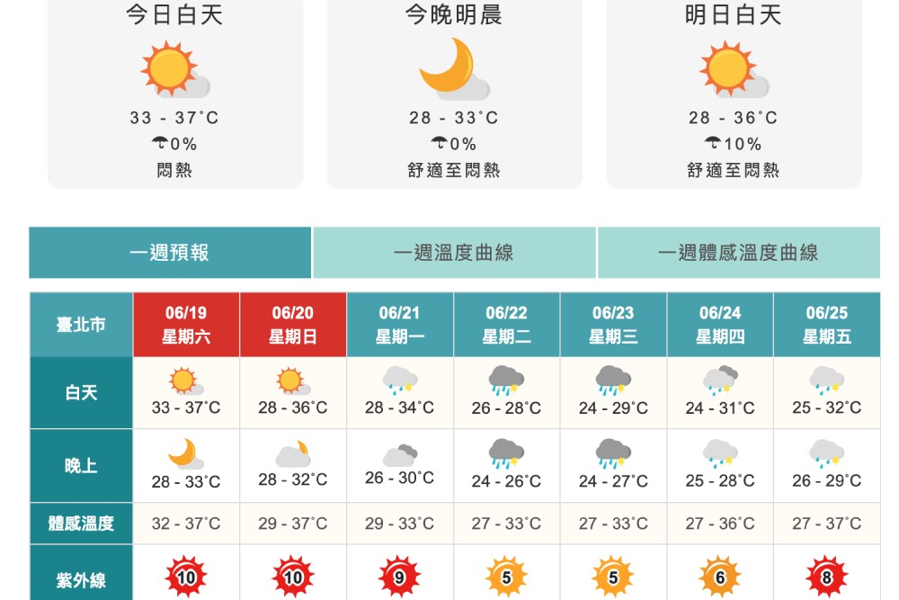 台北市府預警下周梅雨鋒面恐再現豪雨 籲市民提高警覺以減少災損