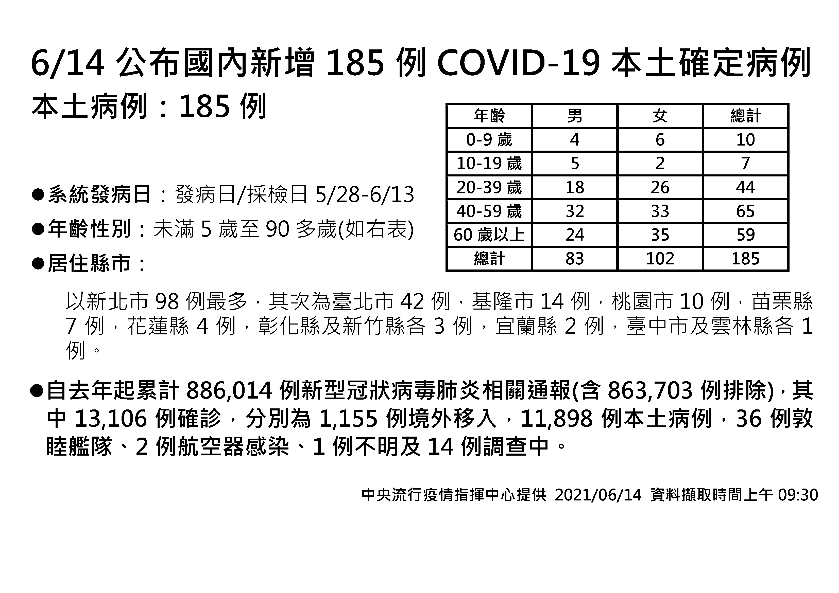 【有影】端午確診下降！14日增185病例、15例死亡 陳時中：疫情趨平穩 5