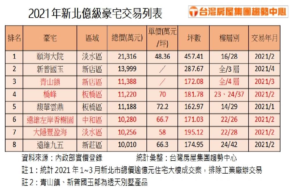 防疫豪宅夯？　法人置產新北豪墅水岸宅  5