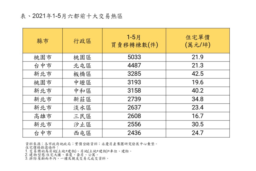 六都十大交易熱區出爐！桃園市「桃園區」5033筆最熱銷 居六都之冠 5