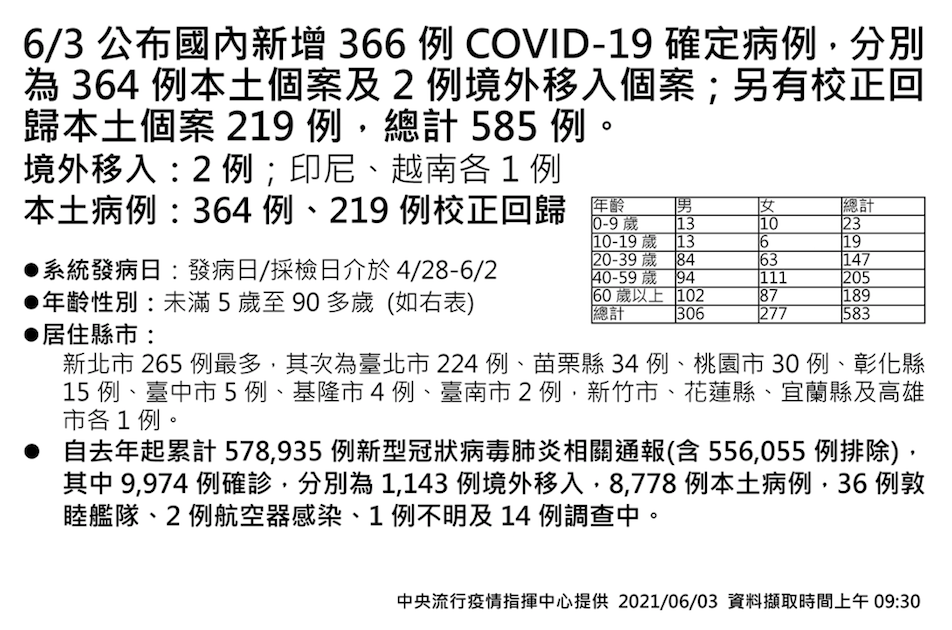 【有影】疫情突冒新高峰！單日+583、死亡+17 陳時中點名苗栗恐成下一爆點 5