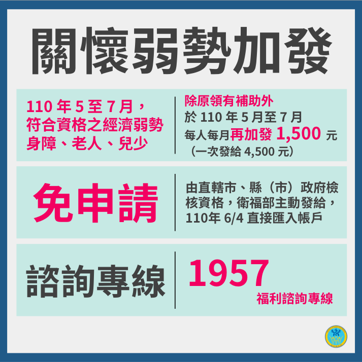 未滿2歲領1萬、弱勢民眾領4500… 衛福部5大紓困一次看清楚 21