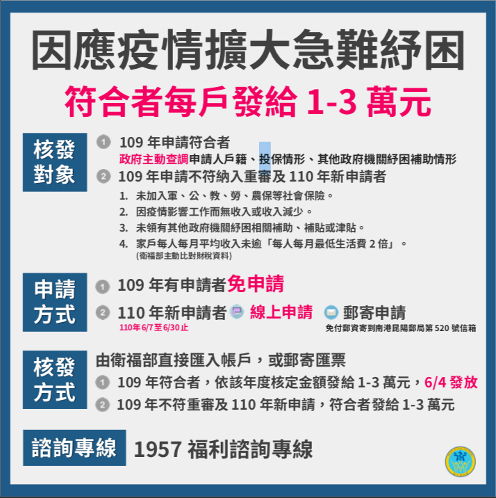 未滿2歲領1萬、弱勢民眾領4500… 衛福部5大紓困一次看清楚 23