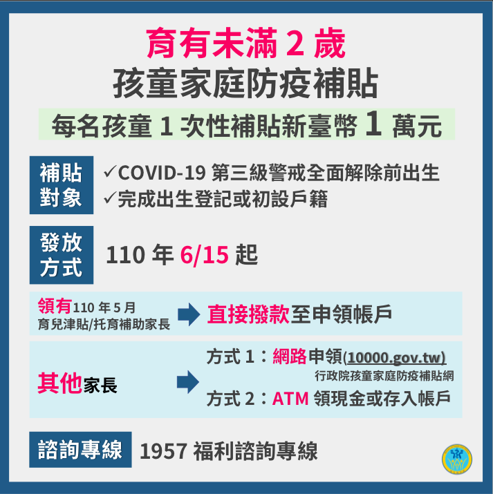 未滿2歲領1萬、弱勢民眾領4500… 衛福部5大紓困一次看清楚 25