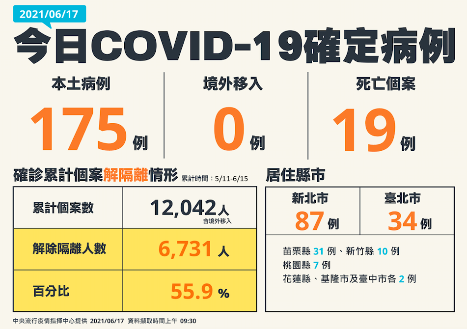 【有影】本土+175添19死！連5天跌破200例 死亡「兩位數」高峰難脫離 5