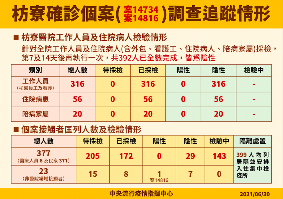 【有影】屏東Delta再爆1人！病毒狡猾「陰轉陽」 與司機共餐3人中2人了 9