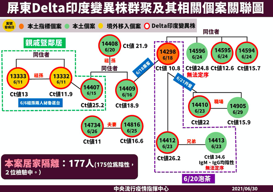 【有影】屏東Delta再爆1人！病毒狡猾「陰轉陽」 與司機共餐3人中2人了 11