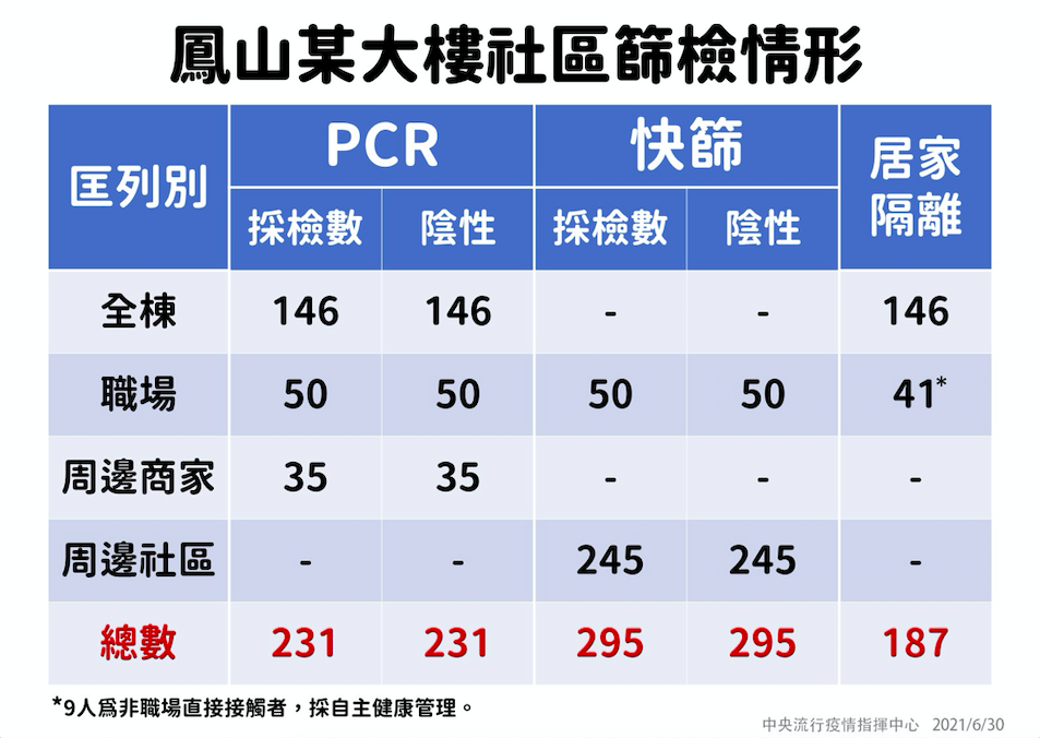 大動作清空鳳山大樓遭轟蠻橫 陳時中嘆「嚴鬆都有人罵」挺陳其邁 5