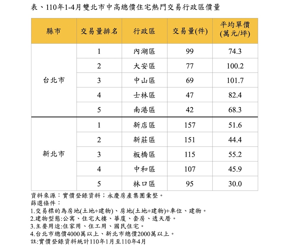 雙北市中高總價住宅交易熱區出爐  內湖、新店分居第一 11