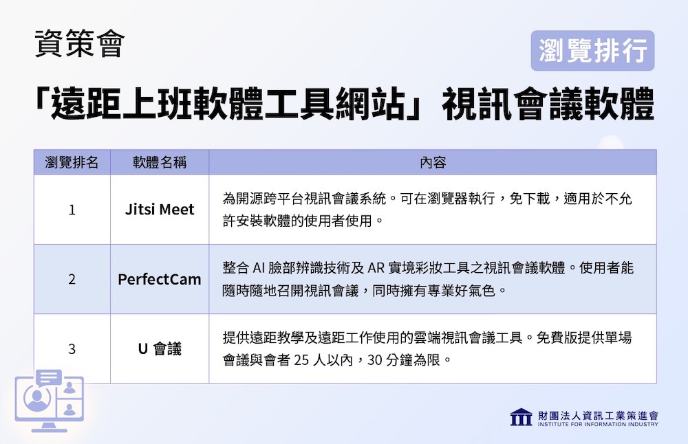 遠距上班軟體工具全在這裡！資策會發現Jitsi Meet最受歡迎 5