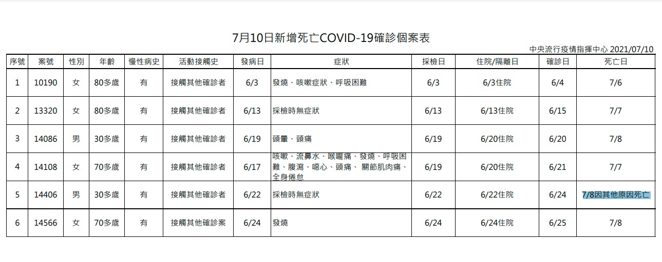 【有影】CT值未降隔離延長 一男性30餘歲病患精神不穩病房內自殺身亡 5