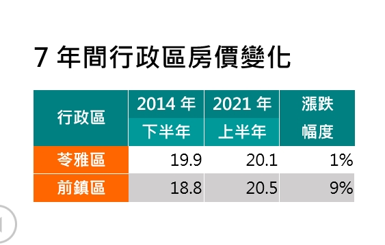 7年前高雄氣爆路段浴火重生 住宅漲幅超過61% 5