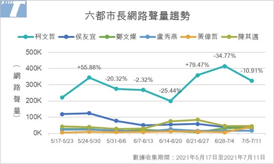 匯流民調大數據》六都市長聲量PK 柯文哲壓倒性領先 鄭文燦負評比第一 29