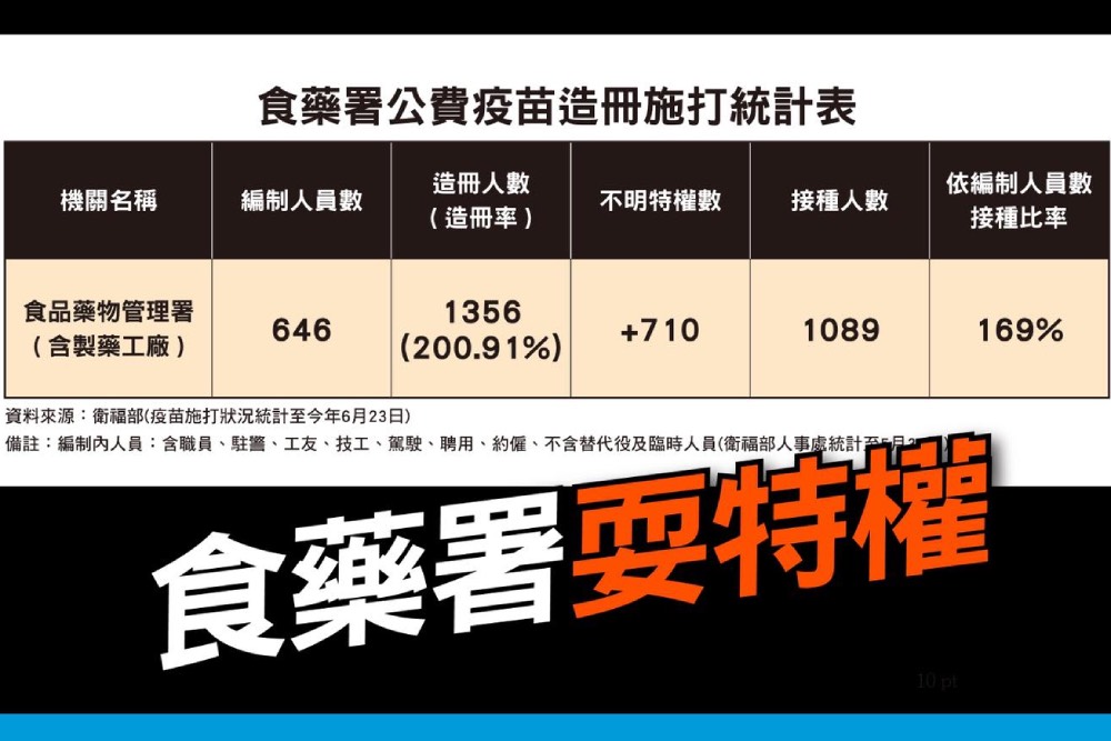 國民黨團：民進黨平抑物價沒半步 食藥署超打疫苗 特權第一名 5