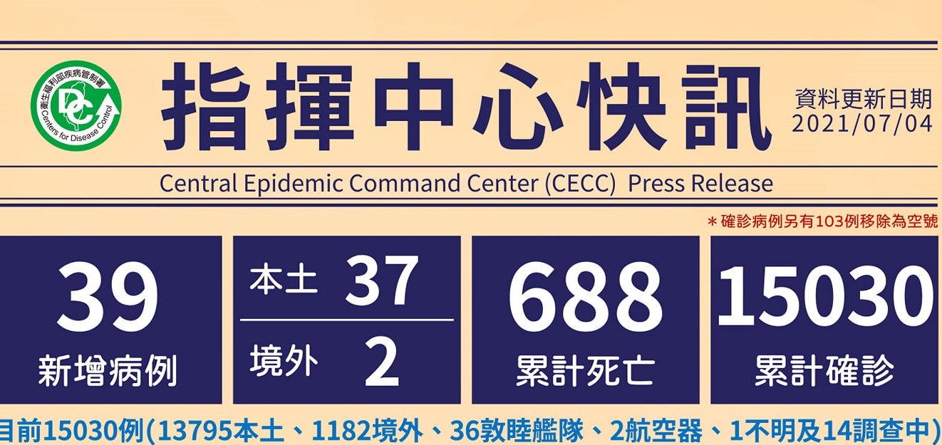 【有影】疫情持續降溫！0704增39例2死亡