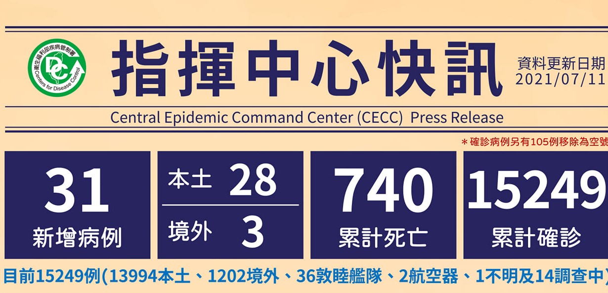 【有影】累計740人病逝！0711+31例 新增4例死亡 5