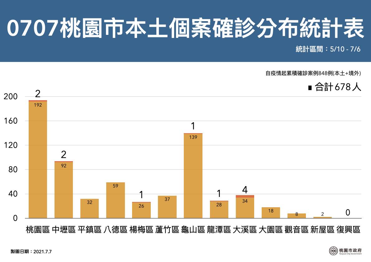 桃園爆增11例／華儲1員工全家4人確診 整棟897人全數採檢 5