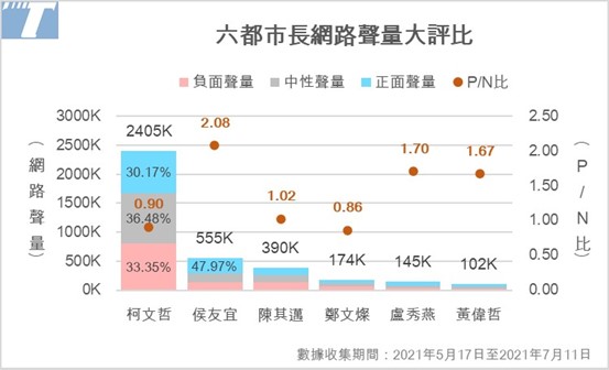 匯流民調大數據》六都市長聲量PK 柯文哲壓倒性領先 鄭文燦負評比第一 31