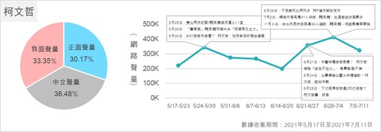 匯流民調大數據》六都市長聲量PK 柯文哲壓倒性領先 鄭文燦負評比第一 33