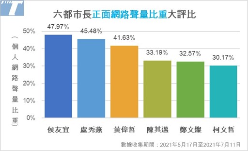 匯流民調大數據》六都市長聲量PK 柯文哲壓倒性領先 鄭文燦負評比第一 35