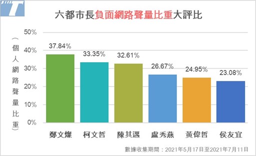 匯流民調大數據》六都市長聲量PK 柯文哲壓倒性領先 鄭文燦負評比第一 37