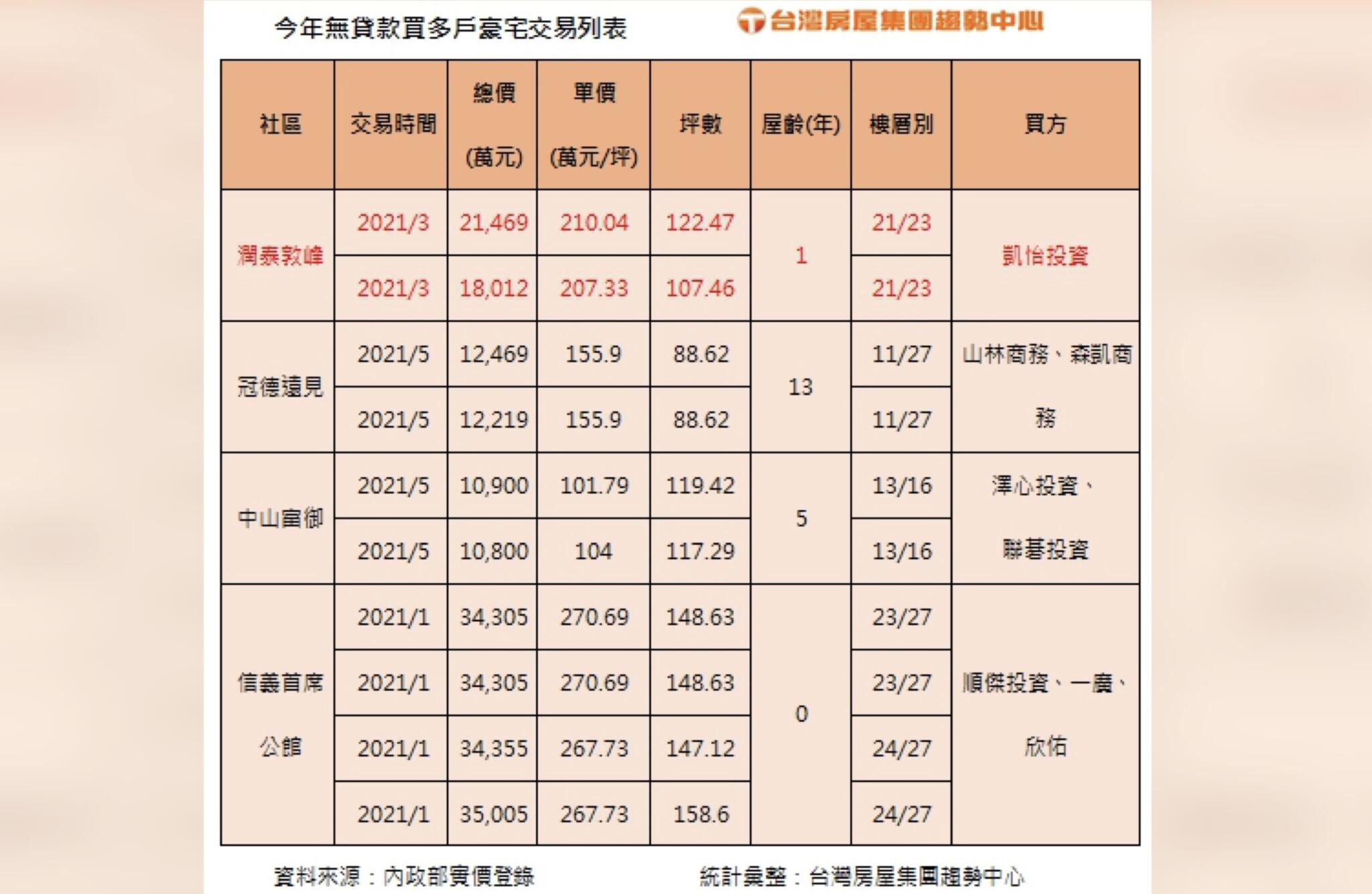 疫後豪宅買起來 富豪置產霸氣零貸款 5