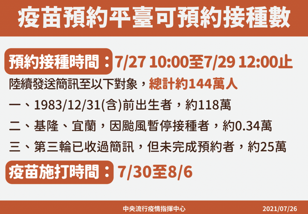 打疫苗輪到你們了！這3類144萬人快注意手機簡訊 7/27起開放預約 5