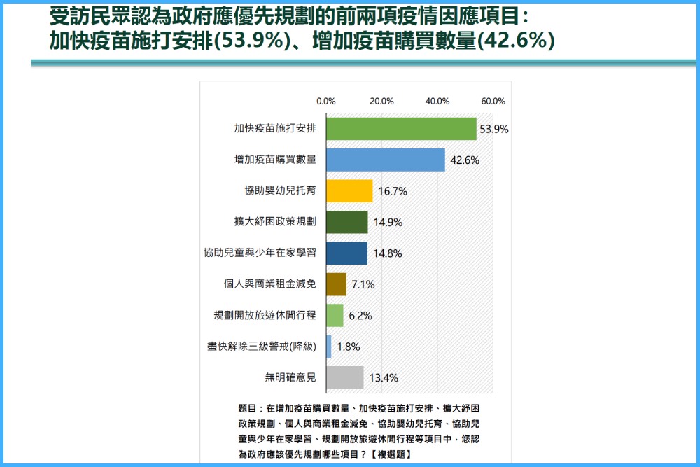 民眾黨民調 謝立功：政府紓困沒接地氣 近5成民眾不滿意 5