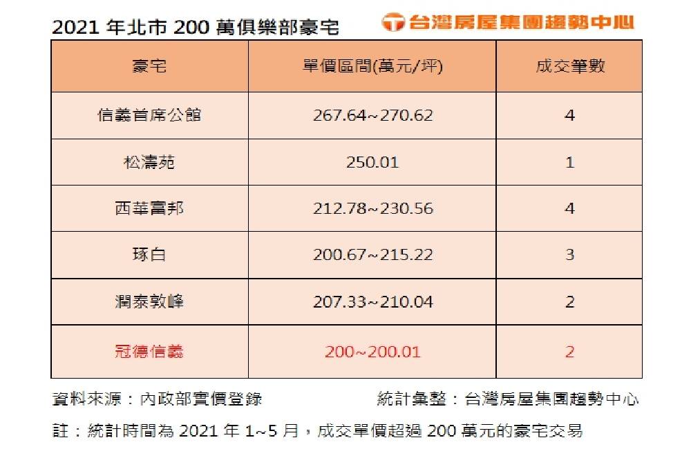 無懼限貸、房地新制！200萬俱樂部豪宅量增 5