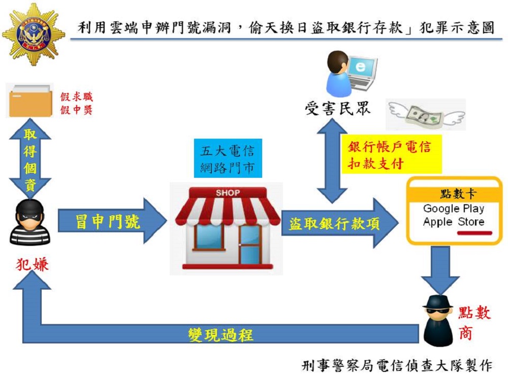 購買個資線上申辦門號　電信小額付款盜取遊戲點數變現 9