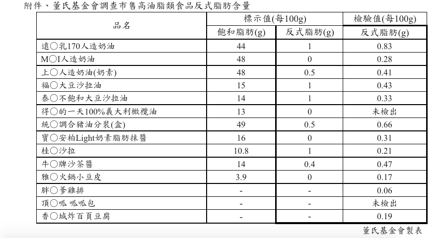 吃得安心嗎？禁反式脂肪滿3年 全台最新市售檢驗結果出爐！ 5