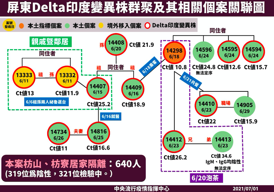 枋寮果農夫妻「感染源」找到了！ 陳時中宣布Delta沒有向外擴張 5