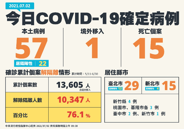 【有影】本土57例15死「台北確診數超車新北」！ 陳時中憂台北還有更多案 5