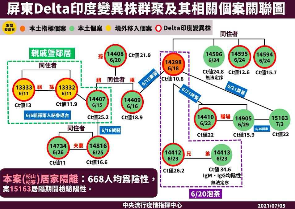 【有影】屏東Delta意外再爆1例！隔離期緊急延長 「2接觸史」恐是感染源 5