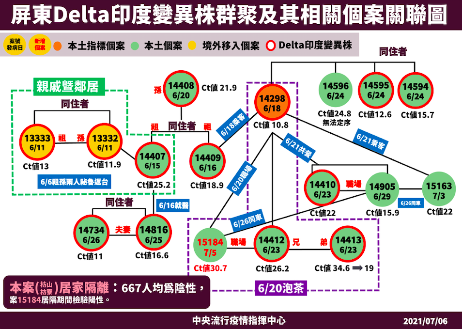 屏東Delta連續二天爆新確診！再多1人「泡茶」染疫 累計17例了 5