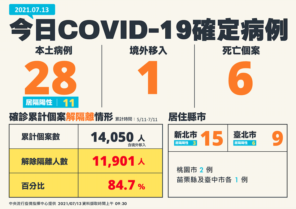 【有影】「微解封」首日本土增28例6死！ 陳時中：需要調查的案件較多 5