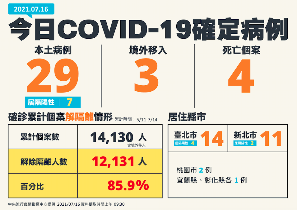 【有影】單日29例4死疫情又「微波動」！ 陳時中點名：疫調跟匡列需更精確 5