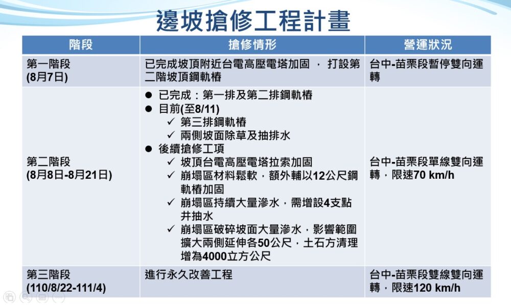 空拍照曝光／高鐵苗栗段邊坡滑動較原評估嚴重 擬22日恢復通車 17