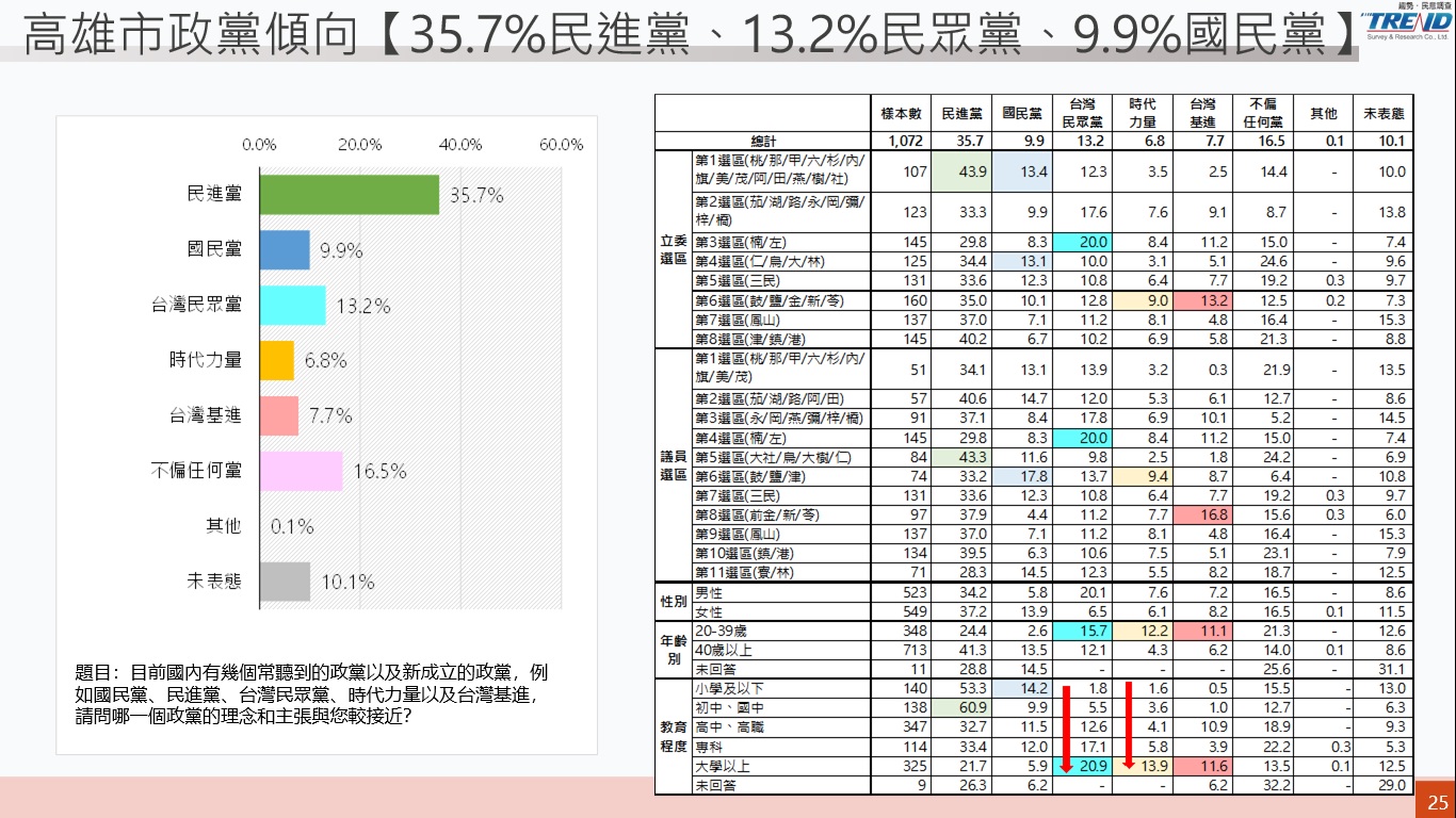 高市治理民調／陳其邁與團隊滿意度逾七成 民眾黨13%認同居第二 17